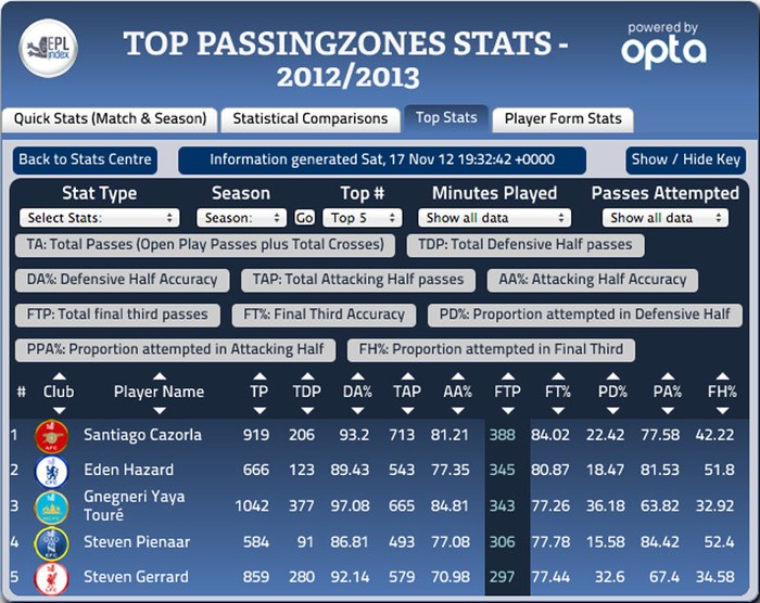 Chuyên gia chuyền bóng – Santi Cazorla: Hay nói chính xác hơn là chuyên gia chuyền bóng bên phần sân đối phương. Cazorla thực hiện tới 388 đường chuyền bên phần sân đối phương với tỷ lệ chính xác 84.2% (hai chỉ số FTP và FT%), tỷ lệ cao nhất trong top 5. Eden Hazard, Yaya Toure, Steven Pienaar và Steven Gerrard có mặt trong top 5 này, và không một ai trong số 4 người có FTP và FT% cao hơn Cazorla.